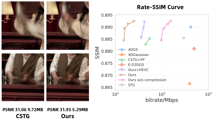 GIFStream: 4D Gaussian-based Immersive Video with Feature Stream