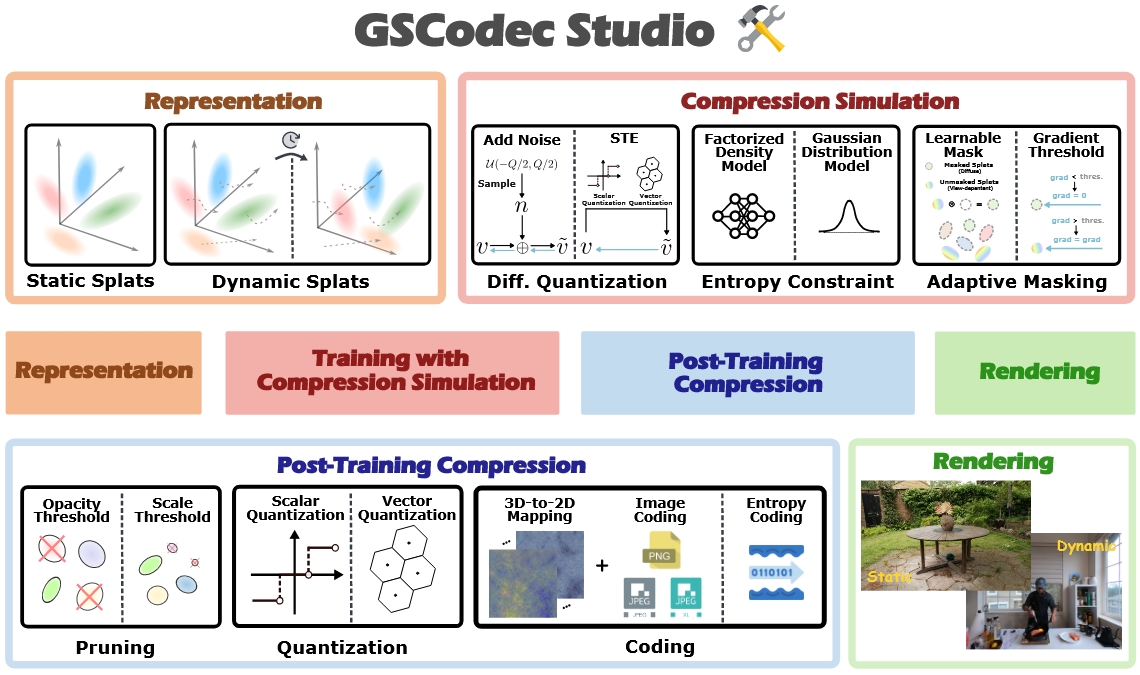 GSCodec Studio: A Modular Framework for Gaussian Splat Compression