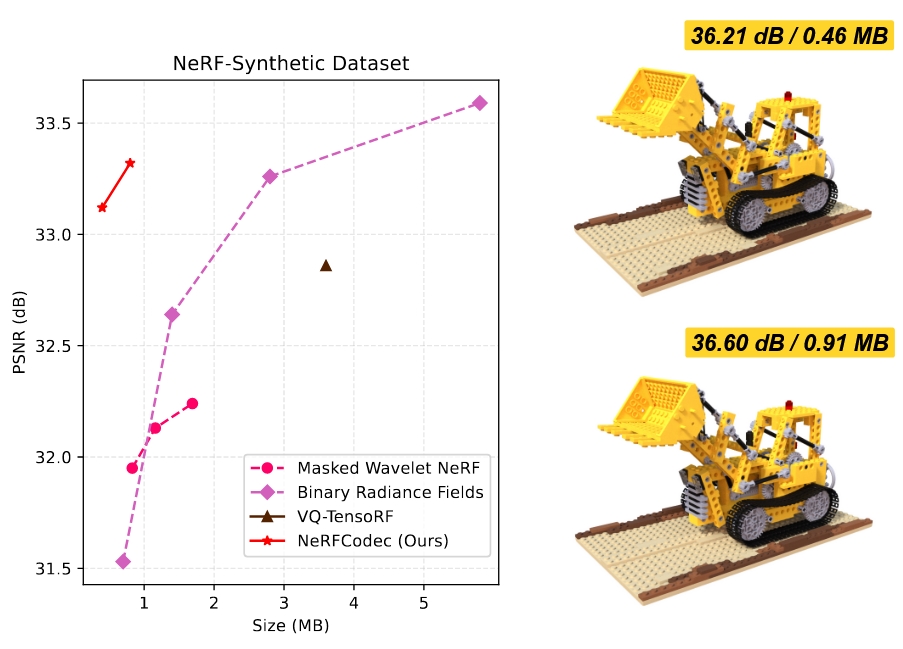 NeRFCodec: Neural Feature Compression Meets Neural Radiance Fields for Memory-Efficient Scene Representation